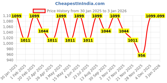 tatacliq.com Saral Home Blue Cotton Plain Curtain saral home Price History Graph from 30 Jan 2025 to 3 Jan 2026