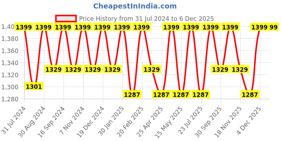 tatacliq.com Saral Home Blue Handloom Runner - Set of 1 saral home Price History Graph from 31 Jul 2024 to 4 Dec 2025