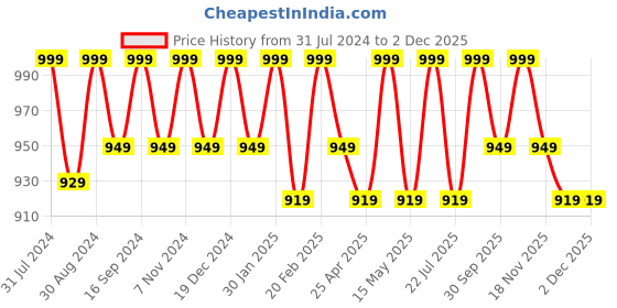 tatacliq.com Saral Home Blue Multipurpose Runner - Set of 1 saral home Price History Graph from 31 Jul 2024 to 30 Nov 2025