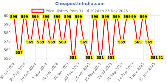 tatacliq.com Saral Home Blue Multipurpose Runner - Set of 1 saral home Price History Graph from 31 Jul 2024 to 23 Nov 2025