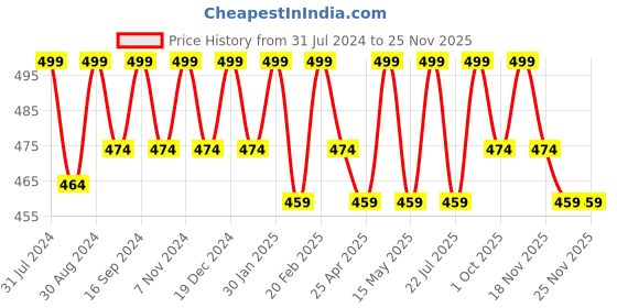 tatacliq.com Saral Home Blue Multipurpose Runner - Set of 1 saral home Price History Graph from 31 Jul 2024 to 24 Nov 2025