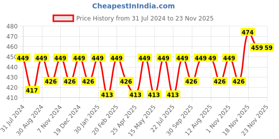 tatacliq.com Saral Home Blue Multipurpose Runner - Set of 1 saral home Price History Graph from 31 Jul 2024 to 23 Nov 2025