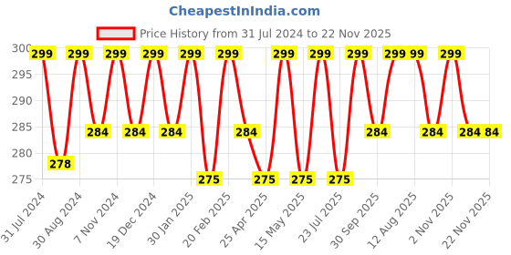 tatacliq.com Saral Home Blue Multipurpose Runner - Set of 1 saral home Price History Graph from 31 Jul 2024 to 22 Nov 2025