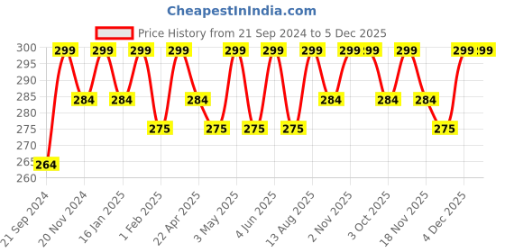 tatacliq.com Saral Home Blue Polyester 1523 GSM Bath Mat - Set of 1 saral home Price History Graph from 21 Sep 2024 to 4 Dec 2025