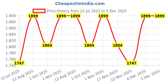 tatacliq.com Saral Home Blue Polyester Antiskid Backing Modern Design Floor Carpet saral home Price History Graph from 22 Jul 2025 to 5 Dec 2025