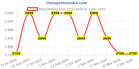 tatacliq.com Saral Home Blue Polyester Antiskid Backing Modern Design Floor Carpet saral home Price History Graph from 22 Jul 2025 to 2 Dec 2025