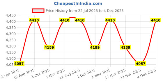 tatacliq.com Saral Home Blue Polyester Antiskid Backing Modern Design Floor Carpet saral home Price History Graph from 22 Jul 2025 to 4 Dec 2025