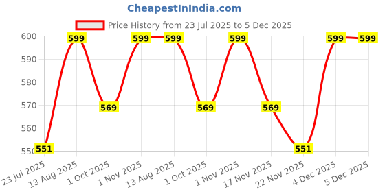 tatacliq.com Saral Home Blue Polyester Antiskid Modern Design Runner saral home Price History Graph from 23 Jul 2025 to 4 Dec 2025