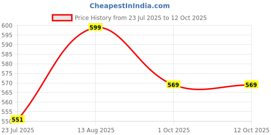 tatacliq.com Saral Home Blue Polyester Antiskid Modern Design Runner saral home Price History Graph from 23 Jul 2025 to 12 Oct 2025