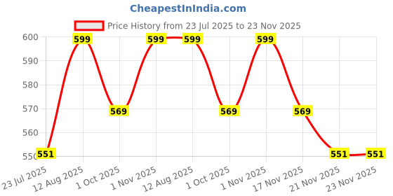 tatacliq.com Saral Home Blue Polyester Antiskid Modern Design Runner saral home Price History Graph from 23 Jul 2025 to 22 Nov 2025