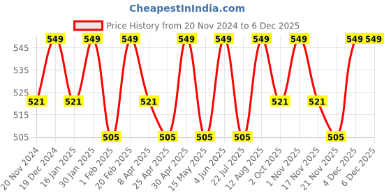 tatacliq.com Saral Home Blue Polyester Geometric Door Mat saral home Price History Graph from 20 Nov 2024 to 4 Dec 2025