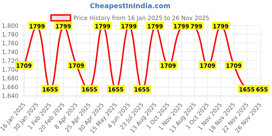 tatacliq.com Saral Home Blue Polyester Oval Braided Heavy Carpet saral home Price History Graph from 16 Jan 2025 to 25 Nov 2025
