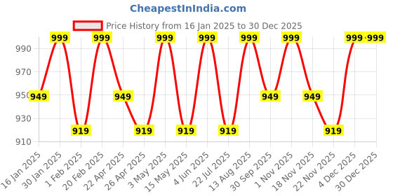tatacliq.com Saral Home Blue Polyester Runner saral home Price History Graph from 16 Jan 2025 to 30 Dec 2025