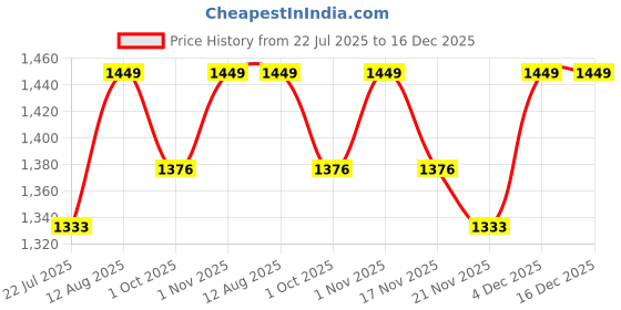 tatacliq.com Saral Home Blue Polyester Stripes Antiskid Backing Modern Design Floor Carpet saral home Price History Graph from 22 Jul 2025 to 16 Dec 2025