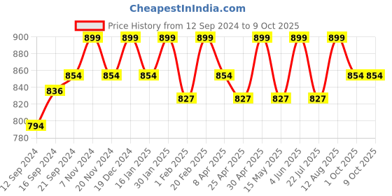 tatacliq.com Saral Home Blue Polypropylene Multipurpose Mat - Set of 1 saral home Price History Graph from 12 Sep 2024 to 8 Oct 2025