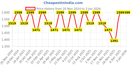 tatacliq.com Saral Home Blue Velvet Geometric Curtain saral home Price History Graph from 20 Nov 2024 to 31 Dec 2025