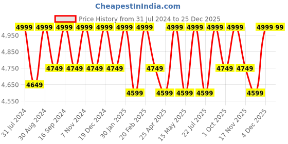 tatacliq.com Saral Home Blue Yarn Art Carpet (120 x 180 cm) saral home Price History Graph from 31 Jul 2024 to 25 Dec 2025