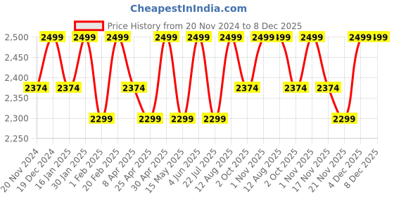 tatacliq.com Saral Home Broiwn Polyester Geometric Door Mat saral home Price History Graph from 20 Nov 2024 to 8 Dec 2025
