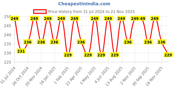tatacliq.com Saral Home Brown & Beige Cotton 1250 GSM Bath Mats - Set of 2 saral home Price History Graph from 31 Jul 2024 to 21 Nov 2025