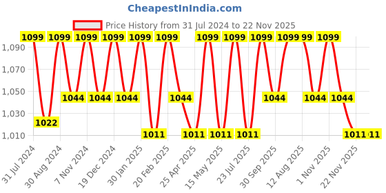 tatacliq.com Saral Home Brown & Beige Cotton Runner - Set of 1 saral home Price History Graph from 31 Jul 2024 to 22 Nov 2025