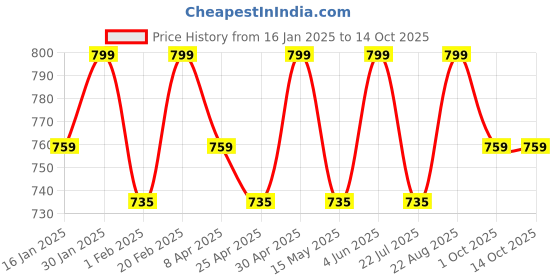 tatacliq.com Saral Home Brown & Beige Polyester 1 Bathmat & 1 Runner saral home Price History Graph from 16 Jan 2025 to 14 Oct 2025