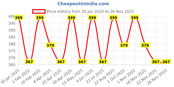 tatacliq.com Saral Home Brown & Beige Polyester Bathmat saral home Price History Graph from 30 Jan 2025 to 24 Nov 2025