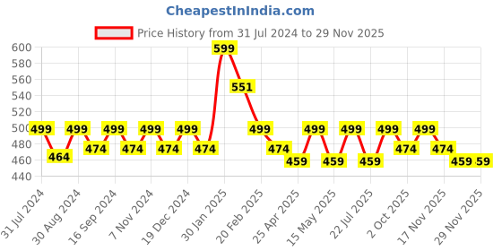 tatacliq.com Saral Home Brown & Grey Microfibre Small Antiskid & Washable Power Runner saral home Price History Graph from 31 Jul 2024 to 28 Nov 2025