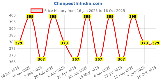 tatacliq.com Saral Home Brown & Grey Polyester Bathmat saral home Price History Graph from 16 Jan 2025 to 16 Oct 2025