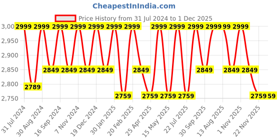 tatacliq.com Saral Home Brown & White Carpet - Set of 1 saral home Price History Graph from 31 Jul 2024 to 30 Nov 2025