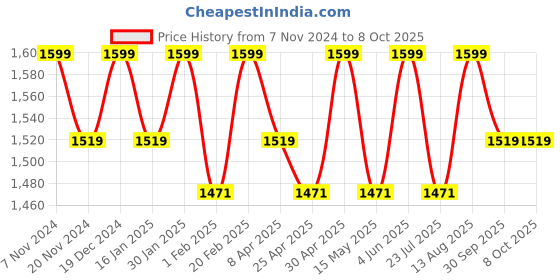 tatacliq.com Saral Home Brown & White Carpet - Set of 1 saral home Price History Graph from 7 Nov 2024 to 8 Oct 2025