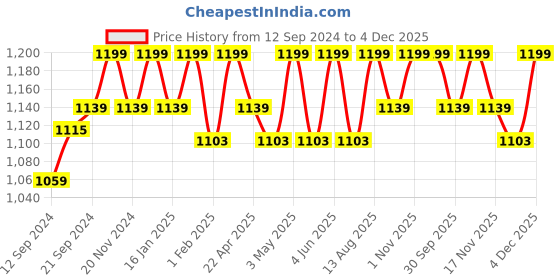 tatacliq.com Saral Home Brown Chenille Cushion Covers - Set of 2 saral home Price History Graph from 12 Sep 2024 to 4 Dec 2025