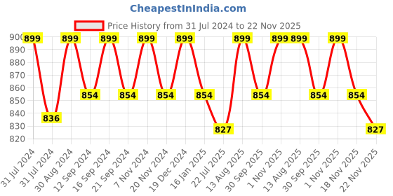 tatacliq.com Saral Home Brown Chenille Placemats - Set of 6 saral home Price History Graph from 31 Jul 2024 to 22 Nov 2025