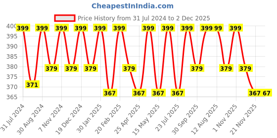 tatacliq.com Saral Home Brown Cotton 1250 GSM Bath Mat - Set of 1 saral home Price History Graph from 31 Jul 2024 to 2 Dec 2025