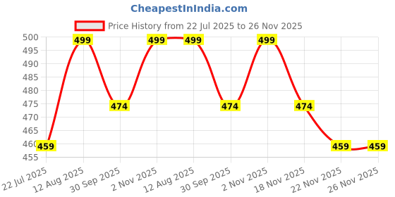 tatacliq.com Saral Home Brown Cotton 180 GSM Antiskid Printed Table Mat - Set of 2 saral home Price History Graph from 22 Jul 2025 to 26 Nov 2025