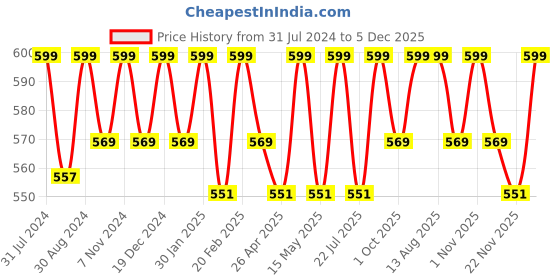 tatacliq.com Saral Home Brown Cotton 42 TC Placemats with Napkin - Set of 12 saral home Price History Graph from 31 Jul 2024 to 4 Dec 2025