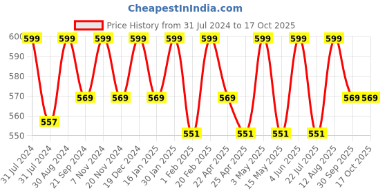 tatacliq.com Saral Home Brown Cotton Bath Mats - Set of 1 saral home Price History Graph from 31 Jul 2024 to 16 Oct 2025