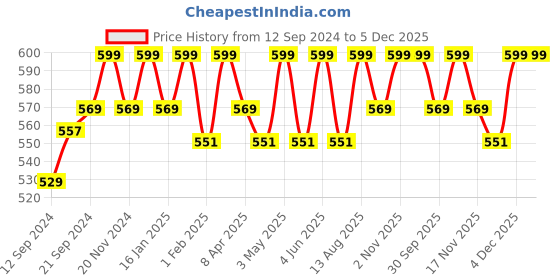 tatacliq.com Saral Home Brown Cotton Multipurpose Floor Rugs - Set of 2 saral home Price History Graph from 12 Sep 2024 to 4 Dec 2025