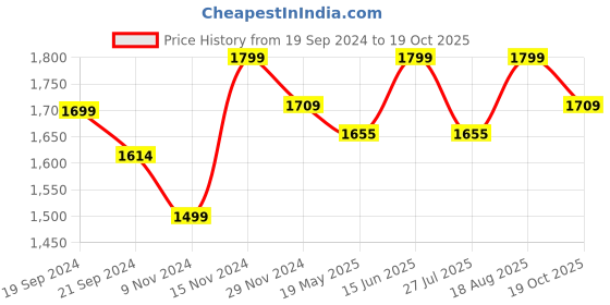 tatacliq.com Saral Home Brown Cotton Yarn Eyelet Long Door 9ft Curtains Set of - 2 saral home Price History Graph from 19 Sep 2024 to 19 Oct 2025