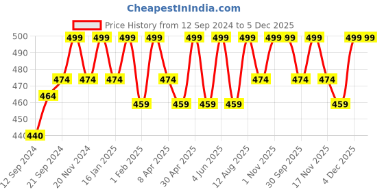 tatacliq.com Saral Home Brown Microfibre 962 GSM Kids Floor Mat - Set of 1 saral home Price History Graph from 12 Sep 2024 to 5 Dec 2025
