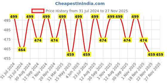 tatacliq.com Saral Home Brown Multipurpose Runner - Set of 1 saral home Price History Graph from 31 Jul 2024 to 27 Nov 2025