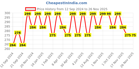 tatacliq.com Saral Home Brown Polyester 1083 GSM Door Mat - Set of 1 saral home Price History Graph from 12 Sep 2024 to 25 Nov 2025
