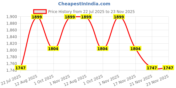 tatacliq.com Saral Home Brown Polyester Antiskid Backing Modern Design Floor Carpet saral home Price History Graph from 22 Jul 2025 to 22 Nov 2025