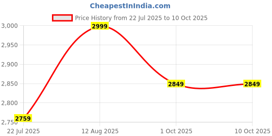 tatacliq.com Saral Home Brown Polyester Antiskid Backing Modern Design Floor Carpet saral home Price History Graph from 22 Jul 2025 to 9 Oct 2025