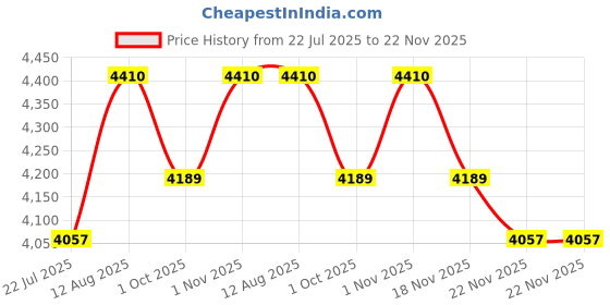 tatacliq.com Saral Home Brown Polyester Antiskid Backing Modern Design Floor Carpet saral home Price History Graph from 22 Jul 2025 to 21 Nov 2025