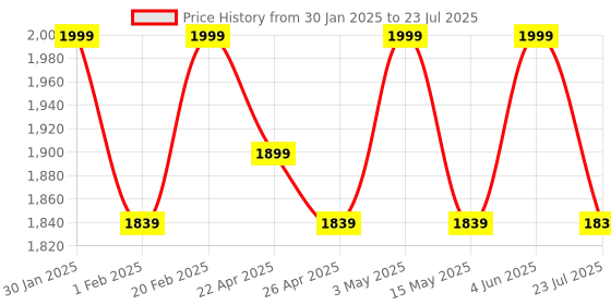 tatacliq.com Saral Home Brown Polyester Geometric Curtain saral home Price History Graph from 30 Jan 2025 to 4 Jun 2025