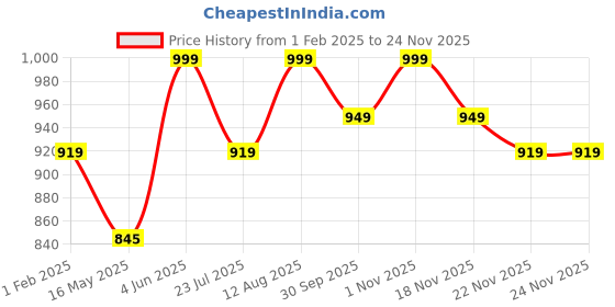 tatacliq.com Saral Home Brown Polyester Geometric Curtain saral home Price History Graph from 1 Feb 2025 to 24 Nov 2025