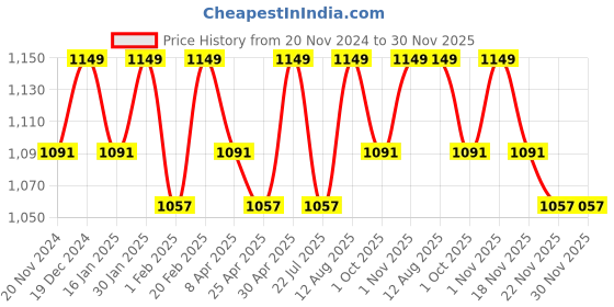 tatacliq.com Saral Home Brown Polyester Modern Bathmat saral home Price History Graph from 20 Nov 2024 to 29 Nov 2025