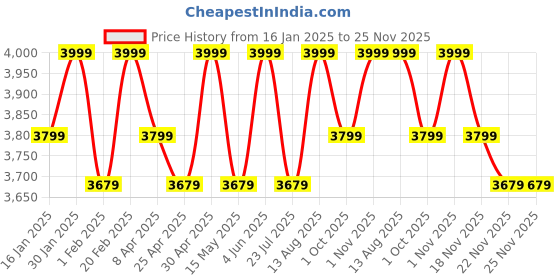 tatacliq.com Saral Home Brown Polyester Oval Braided Heavy Carpet saral home Price History Graph from 16 Jan 2025 to 25 Nov 2025