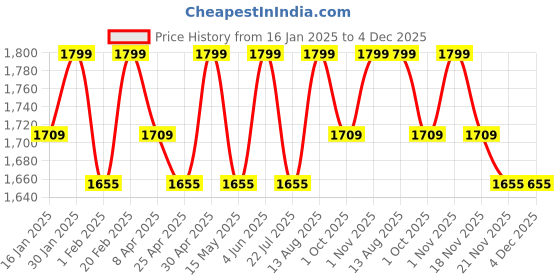 tatacliq.com Saral Home Brown Polyester Oval Braided Heavy Carpet saral home Price History Graph from 16 Jan 2025 to 3 Dec 2025