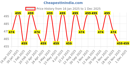 tatacliq.com Saral Home Brown Polyester Runner saral home Price History Graph from 16 Jan 2025 to 1 Dec 2025